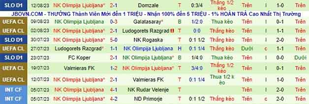 Thống kê 10 trận gần nhất NK Olimpija