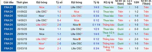 Lịch sử đối đầu soi kèo OGC Nice vs Lille OSC