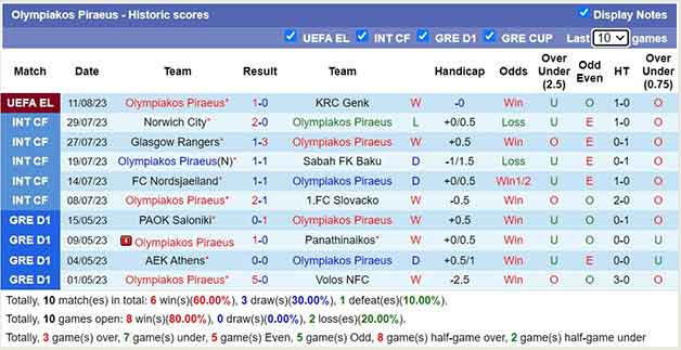 Thống kê 10 trận gần nhất Olympiakos Piraeu
