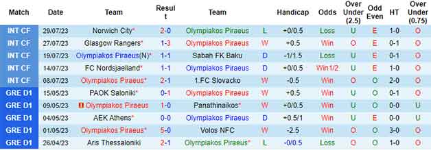 Thống kê 10 trận gần nhất Olympiakos