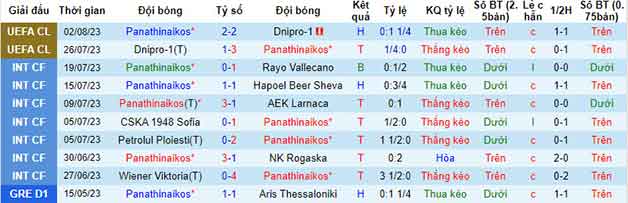 Thống kê 10 trận gần nhất Panathinaikos