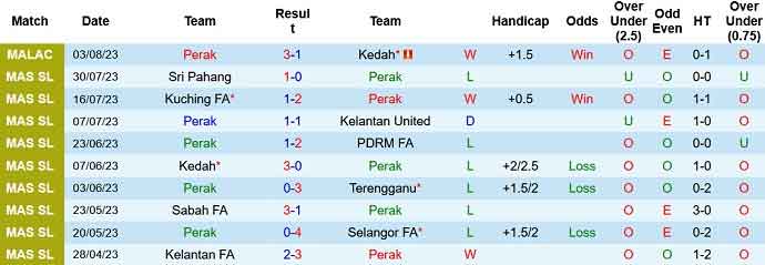 Thống kê 10 trận gần nhất Perak