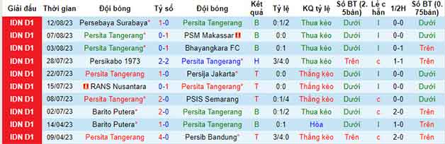 Thống kê 10 trận gần nhất Persita Tangerang