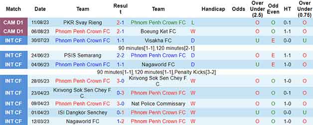 Thống kê 10 trận gần nhất Phnom Penh Crown