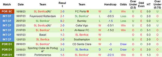 Thống kê 10 trận gần nhất của Porto