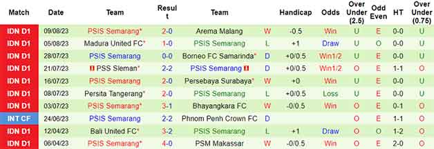 Thống kê 10 trận gần nhất của PSIS Semarang