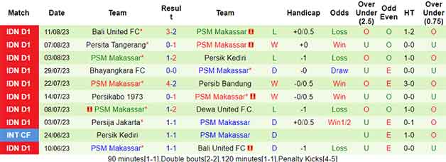 Thống kê 10 trận gần nhất PSM Makassar