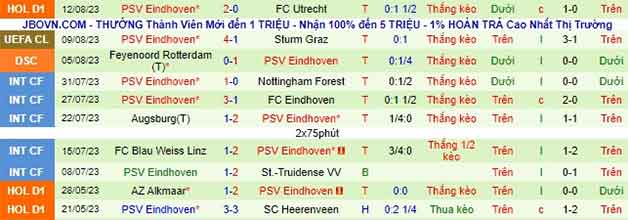 Thống kê 10 trận gần nhất PSV Eindhoven