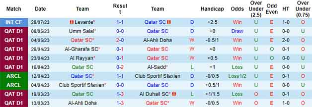 Thống kê 10 trận gần nhất Qatar SC