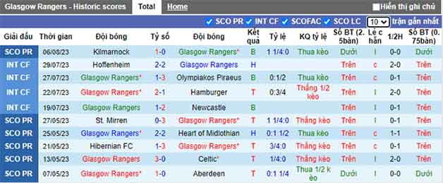 Thống kê 10 trận gần nhất Rangers