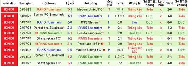 Thống kê 10 trận gần nhất RANS Nusantara