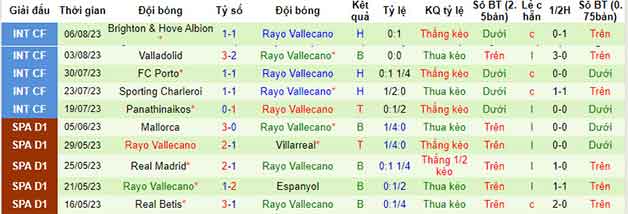 Thống kê 10 trận gần nhất của Rayo Vallecano