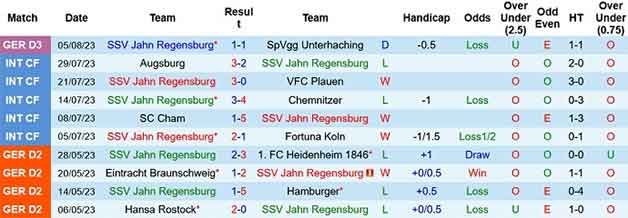 Thống kê 10 trận gần nhất Regensburg