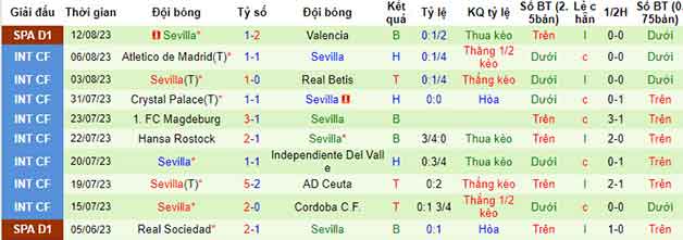 Thống kê 10 trận gần nhất Sevilla