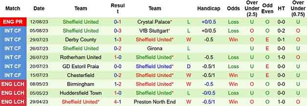 Thống kê 10 trận gần nhất Sheffield United
