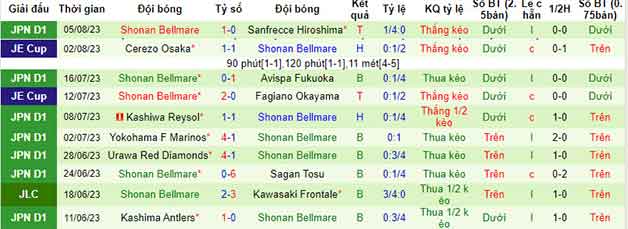 Thống kê 10 trận gần nhất của Shonan Bellmare