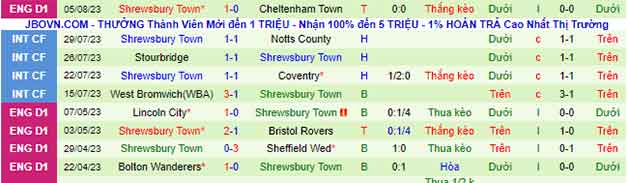 Thống kê 10 trận gần nhất của Shrewsbury Town
