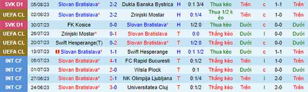 Thống kê 10 trận gần nhất Slovan Bratislava