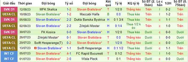 Thống kê 10 trận gần nhất Slovan Bratislava