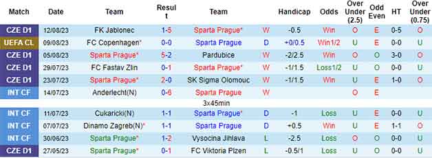 Thống kê 10 trận gần nhất Sparta Prague