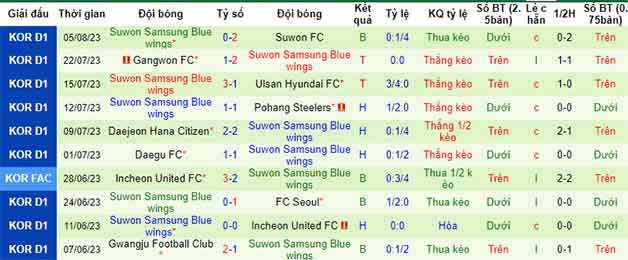 Thống kê 10 trận gần nhất của Suwon Bluewings
