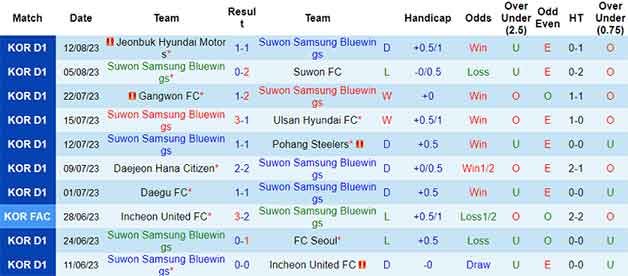 Thống kê 10 trận gần nhất Suwon Bluewings