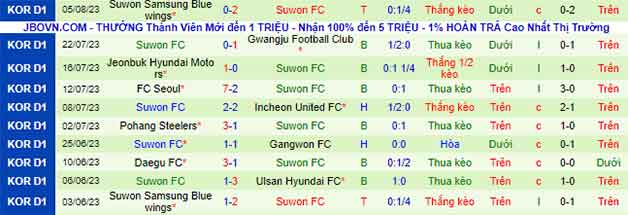 Thống kê 10 trận gần nhất của Suwon