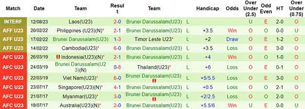 Thống kê 10 trận gần nhất U23 Brunei