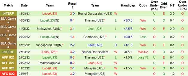 Thống kê 10 trận gần nhất U23 Lào