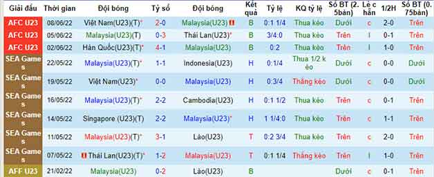 Thống kê 10 trận gần nhất U23 Malaysia
