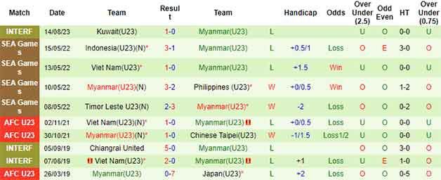 Thống kê 10 trận gần nhất U23 Myanmar