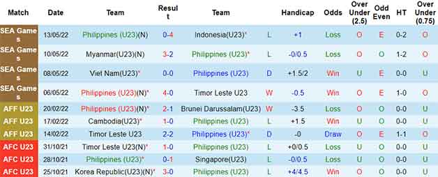 Thống kê 10 trận gần nhất U23 Philippines