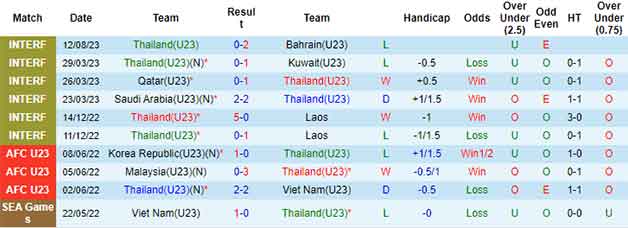 Thống kê 10 trận gần nhất U23 Thái Lan