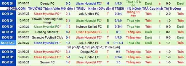 Thống kê 10 trận gần nhất của Ulsan Hyundai