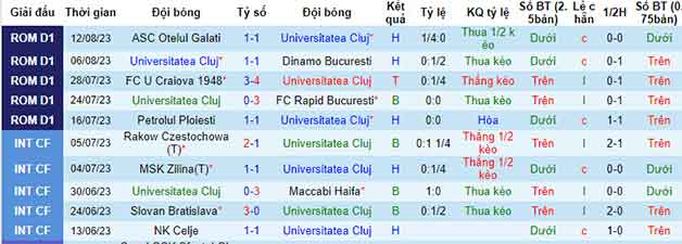 Thống kê 10 trận gần nhất Universitatea Cluj