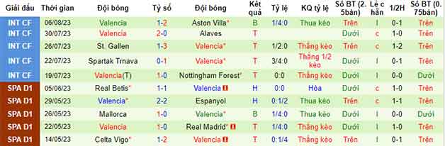 Thống kê 10 trận gần nhất của Valencia