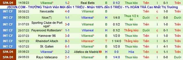 Thống kê 10 trận gần nhất Villarreal