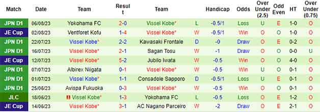 Thống kê 10 trận gần nhất của Vissel Kobe