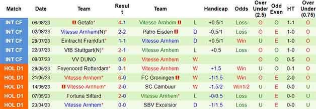 Thống kê 10 trận gần nhất của Vitesse Arnhem