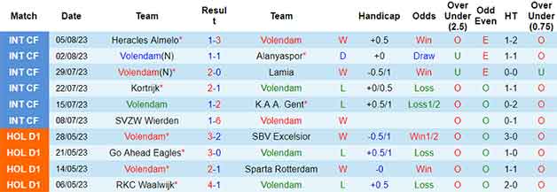 Thống kê 10 trận gần nhất Volendam
