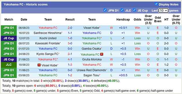 Thống kê 10 trận gần nhất của Yokohama FC
