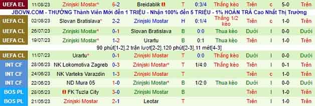 Thống kê 10 trận gần nhất Zrinjski Mostar
